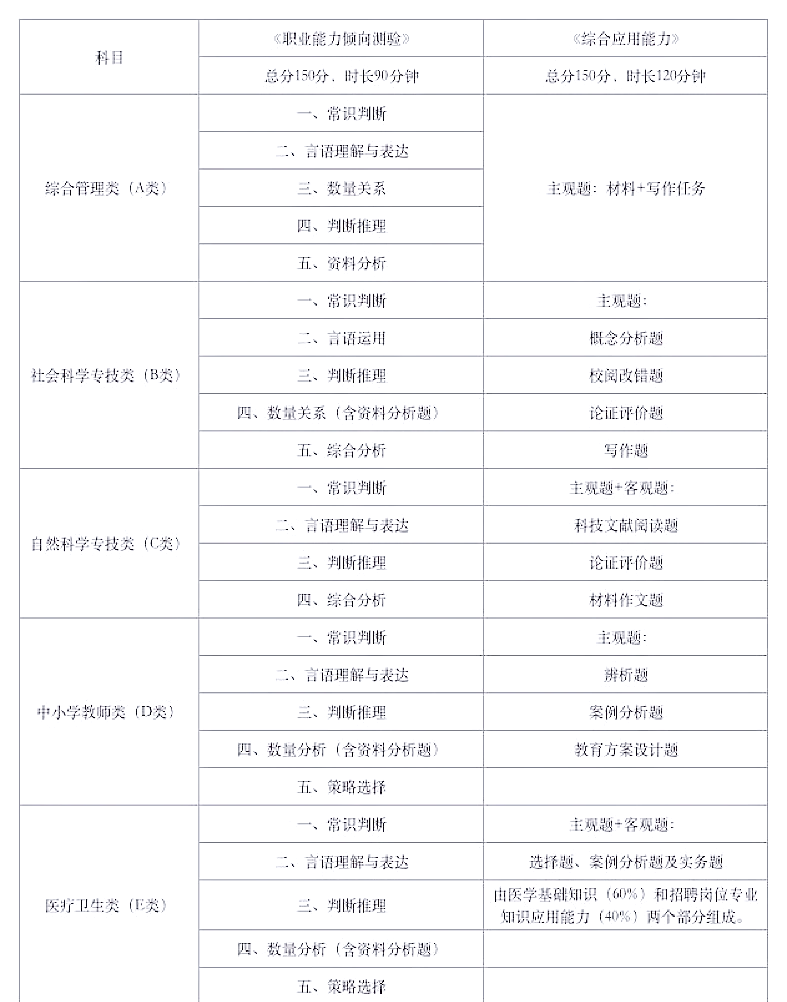 怎么考事业单位?