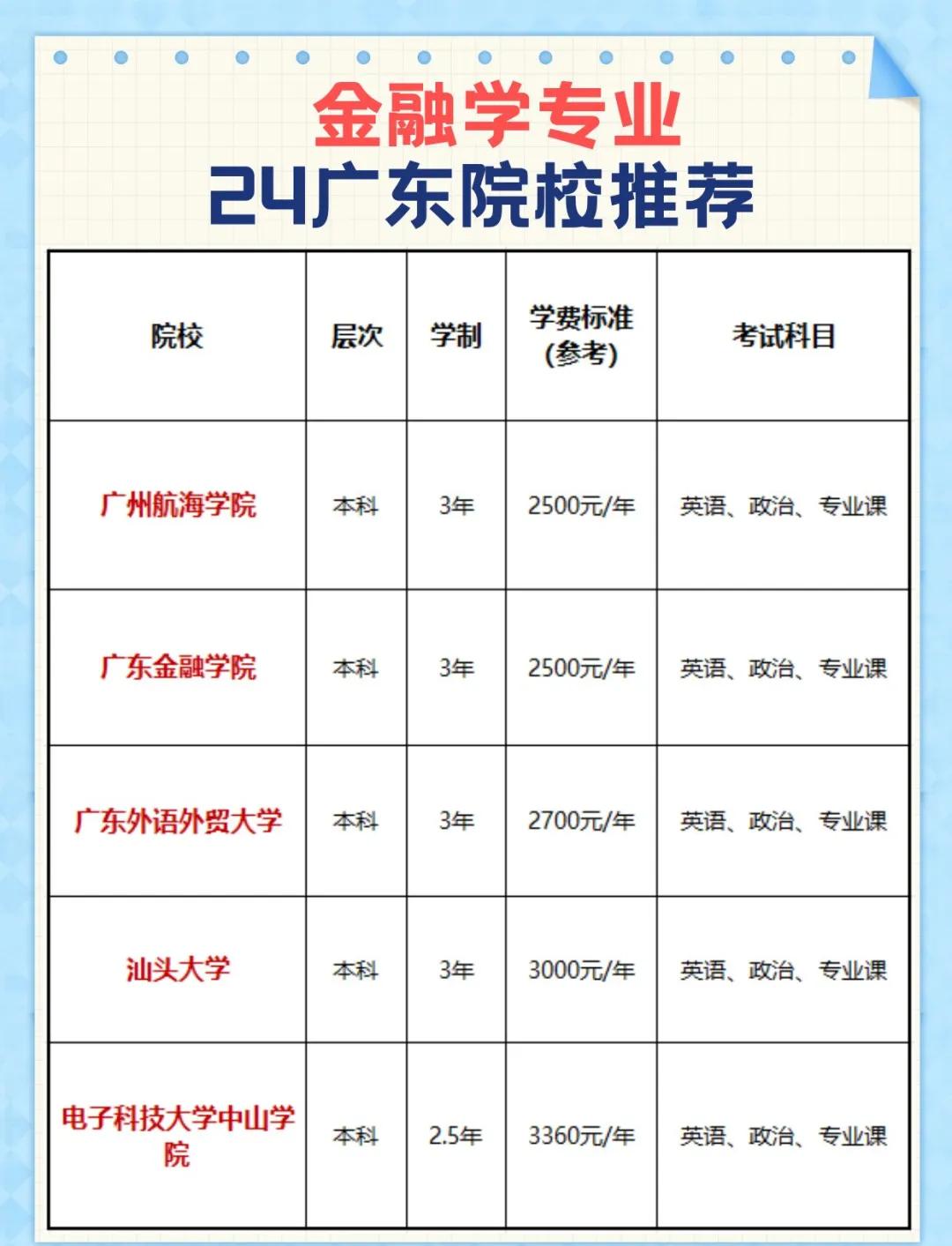 广东金融学院是几本学校