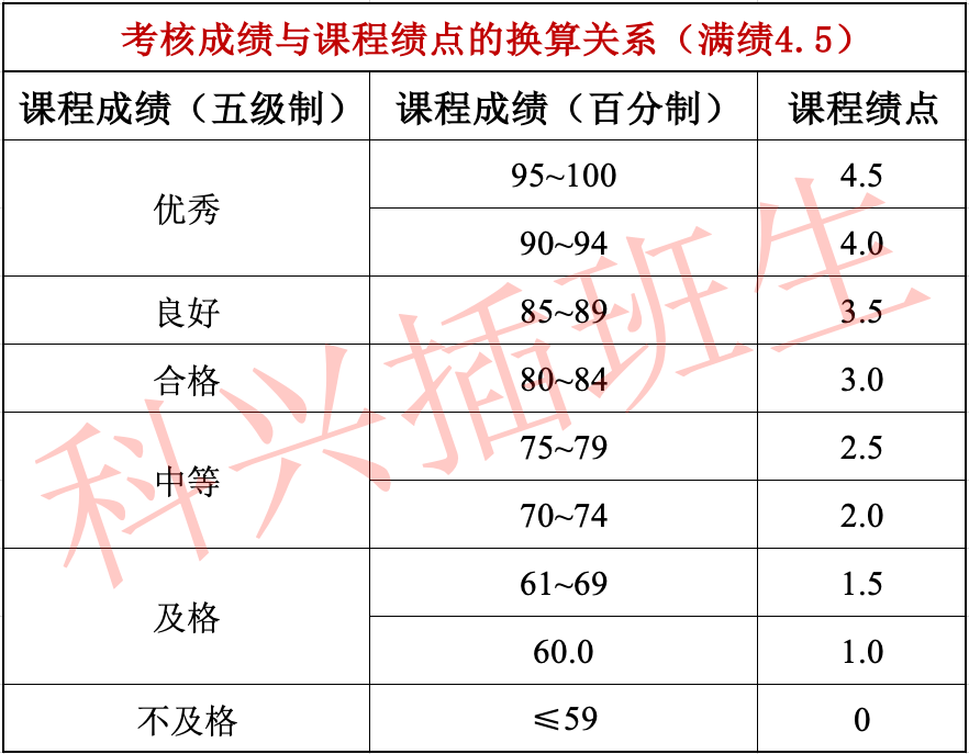 成绩绩点怎么算的