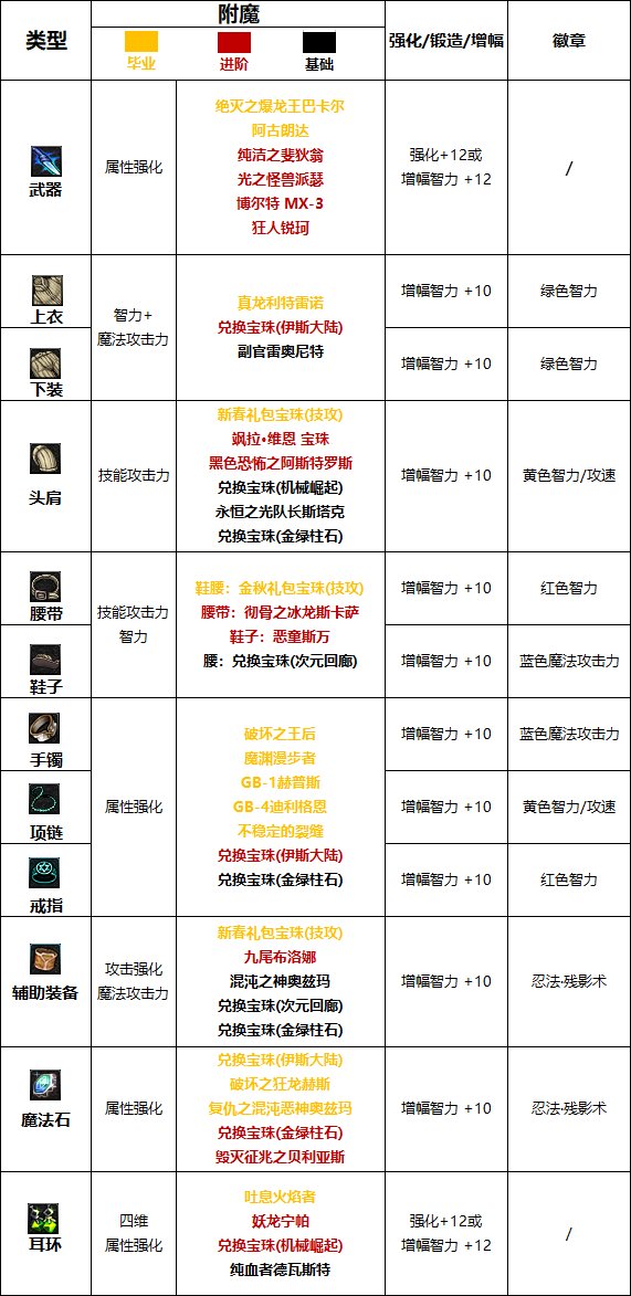 dnf2020辅助装备附魔什么最好
