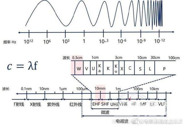 波长与频率的关系hv