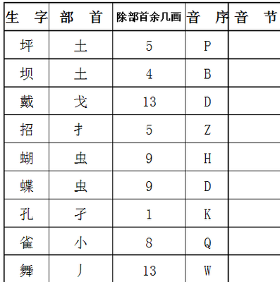 语文查字典里的“音序和音节”指什么